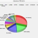 Élections professionnelles : la CGT en tête, le SPAMAF optimiste